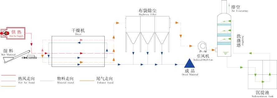 紙漿污泥烘干機工作原理